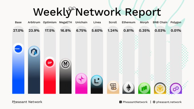 A "Weekly Network Report" infographic from Pheasant Network displays the top 11 blockchain networks ranked by percentage, with Base leading at 27.0%, followed by Arbitrum (23.9%), Optimism (17.5%), MegaETH (16.8%), Unichain (6.75%), Linea (5.60%), Scroll (1.24%), and Ethereum (0.81%), then dropping sharply to Morph (0.35%), BNB Chain (0.03%), and Polygon (0.01%)—visualizing the post's message that Base, Arbitrum, and Optimism dominated last week's activity while emphasizing cross-chain network diversity.