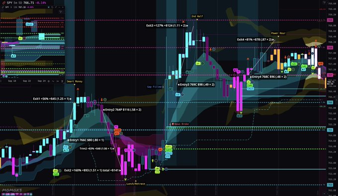 A complex trading chart for SPY showing candlestick price action overlaid with numerous trade entry/exit labels, profit figures, and indicator panels.