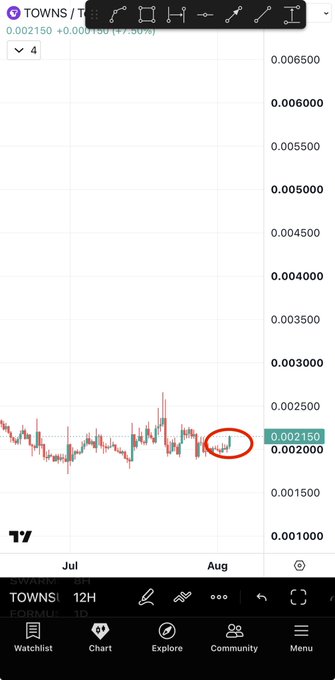 A candlestick chart of $TOWNS/T on a 12-hour timeframe shows price hovering around $0.002150 with a red circle highlighting recent price action in late July/early August, supporting the post's bullish narrative comparing the token to $KOMA's prior 350% breakout.
