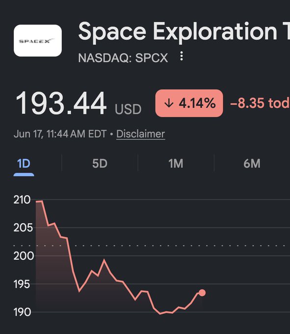 The image shows a screenshot of the stock price movement displayed on a smartphone or computer screen. The stock's value has been decreasing, as evidenced by a downward trendline on the screen showing the stock's falling prices over time. The text reads "SPCEX:ND D5M 1 M." This indicates that the stock is trading for $5.49 per share and has decreased to $4.45 per share in this period.
