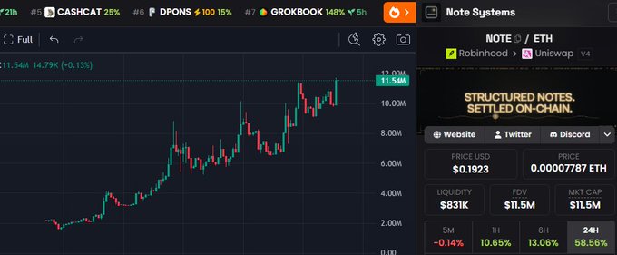 A financial chart showing NOTE/ETH at $0.1923 with a 14.79% gain, supporting the post's claim of strong upward movement in the NOTE token as it trades at $11.54M market cap with $831K liquidity.