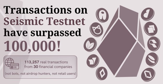 The image shows a purple diamond-shaped logo with text that reads "Transactions on Seismic Testnet have surpassed 100,000!". The text also includes numbers such as 113,257 real transactions from financial companies and a list of symbols for gas stable activity over the last 14 days.