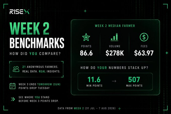 A K25 Week 2 Benchmarks dashboard showing median farmer statistics: 86.6 points, $278K volume, $63.97 fees, with a range of 11.6 min points to 507 max points, covering the period 31 Jul - 7 Aug 2026.