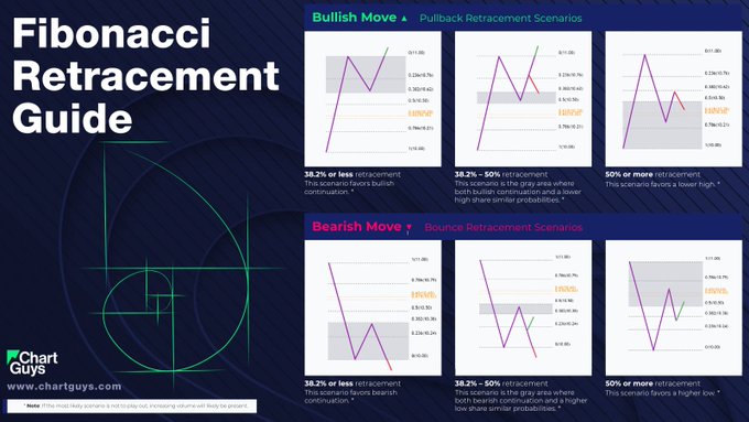 A "Fibonacci Retracement Guide" infographic from ChartGuys illustrates both bullish and bearish pullback scenarios across three retracement levels (38.2% or less, 38.2%-50%, and 50% or more), with price charts highlighting 100% (HS/NR) and 161.8% levels to help visualize potential continuation patterns after market moves.