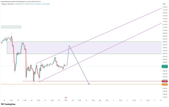 A TradingView chart of Ethereum (ETH/USD) on a 1-hour timeframe from July 2026 displays price action within an ascending channel, with a highlighted resistance zone near $6,900-$7,100 and a support level around $5,700, showing a projected potential move upward toward the channel's upper boundary.