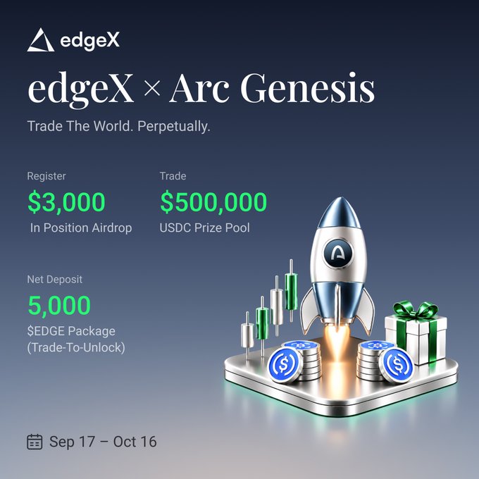A promotional graphic for the "edgeX × Arc Genesis" campaign, featuring the edgeX logo and offering $3,000 in Position Airdrop for registration, a $500,000 USDC Prize Pool for trading, and a 5,000 $EDGE Package (Trade-To-Unlock) for net deposits, running from Sep 17 – Oct 16, with a 3D illustration of a rocket launching from a platform adorned with candlestick charts, USDC coins, and a gift box.