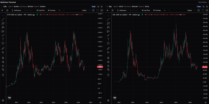 A trading chart interface displaying Multichart Terminal with two side-by-side candlestick charts: ETH.USD on Crypto.com (left) and SOL.USD on Crypto.com (right), showing price action from 2021 to 2027.