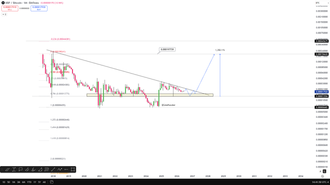 The image depicts a computer screen displaying an XRP/BTC chart that shows a strong upward trend for both Bitcoin and XRP. In the chart, the Bitcoin price has reached $200,000 while the XRP price is at approximately $3,000. This positioning suggests that in this particular period, XRP could outperform Bitcoin by over 13 times. However, if Bitcoin were to reach $200,000 or higher, XRP would then deliver a 20x return on its investment.