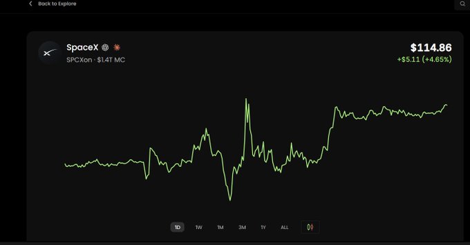 A financial chart displaying the SPCXon ticker (related to SpaceX) at $114.86, up $5.11 (+4.65%), showing a 1Y price trend line.