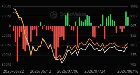 The image is a SeeValue financial chart showing candlestick price action for BTC ETF flows alongside price lines, with the post noting BTC's strongest positive session in nearly 3 months as a bullish signal.