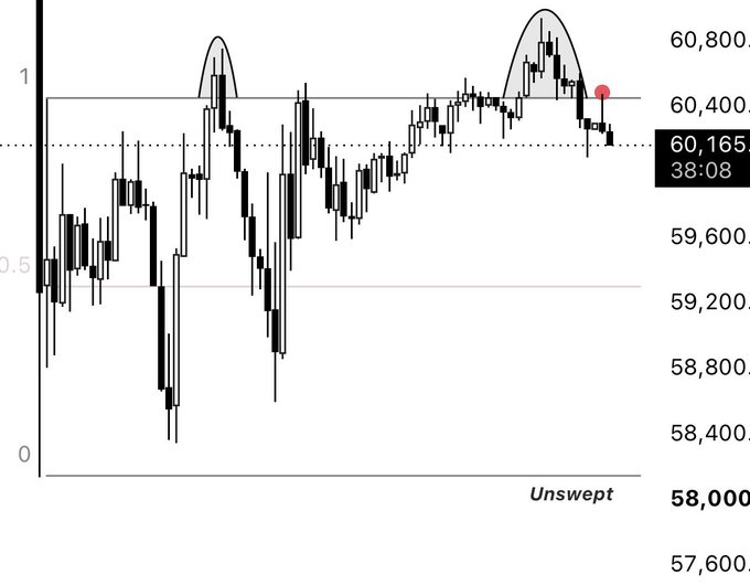 A candlestick chart of Bitcoin ($BTC) showing price action between approximately 57,600 and 60,800, with the current price marked at 60,165 at 38:08. Two highlighted peaks are visible near 60,800 with the label "Unswept" at the bottom, indicating unfilled low liquidity zones that align with the analyst's suggestion to potentially add to long positions below $58k if highs aren't reclaimed.