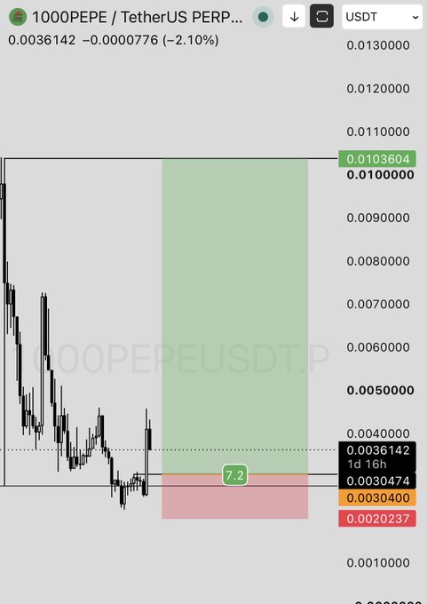 A TradingView price chart for the 1000PEPE/TetherUS PERP trading pair shows candlestick data and indicator zones.