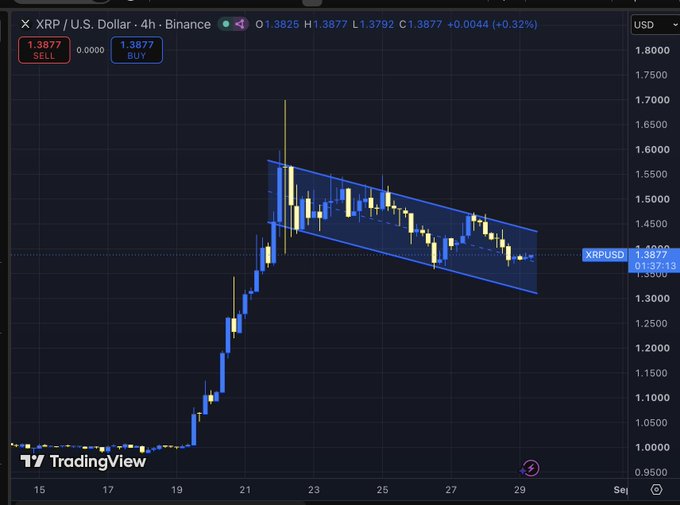 A TradingView chart of XRP/USD on a 4-hour Binance timeframe shows a clear bull flag pattern, with the price currently at $1.3877 after a strong rally peaking near $1.60, now consolidating within a descending parallel channel. The image visually supports the post's claim that market makers may shake out traders before the next bullish leg up.