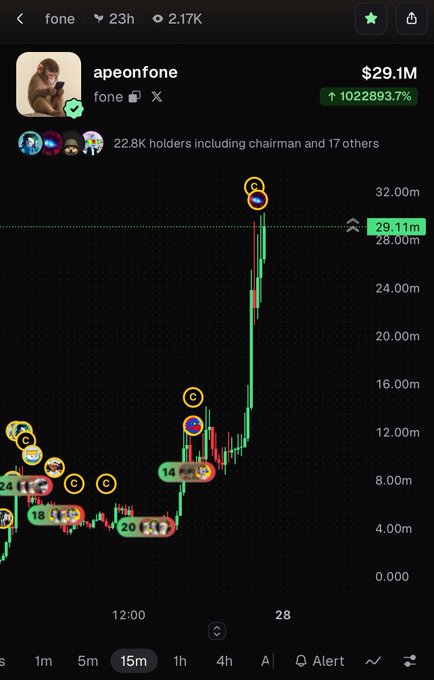 A cryptocurrency price chart for the $fone token on the apeonfone platform, showing a dramatic spike to a $29.1M market cap with a 10,228,993.7% gain.
