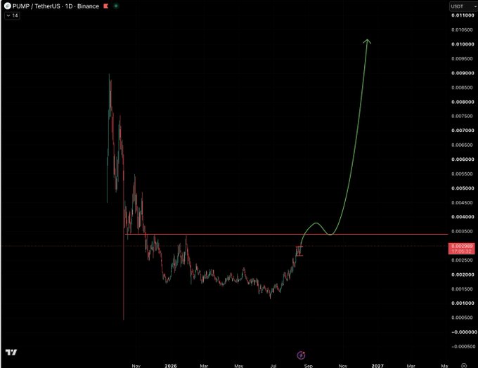 A 1D PUMP/USDT chart on Binance shows price action forming a rounded accumulation base between roughly 0.0010–0.0035 USDT, with a horizontal resistance line drawn at the 0.00350 trigger level and a green projection arrow extending upward beyond 0.01100 toward late 2026/2027, illustrating the post's thesis of a maturing accumulation phase and imminent breakout above key resistance.