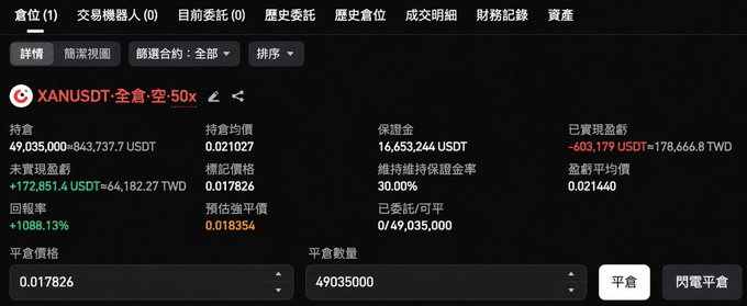 A cryptocurrency trading interface displaying a long position on XANUSDT with 50x leverage, showing a holding of 49,035,000 units, a return rate of +1088.13%, unrealized profit of +172,851.4 USDT, and an estimated liquidation price of 0.017826.