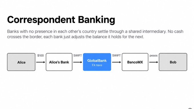 An infographic titled 'Correspondent Banking' explains that banks settle cross-border transactions through a shared intermediary. It shows a flow where Alice sends $100 to Alice's Bank, which uses SWIFT to GlobalBank (FX here), then SWIFT to BancoMX, which delivers pesos to Bob.
