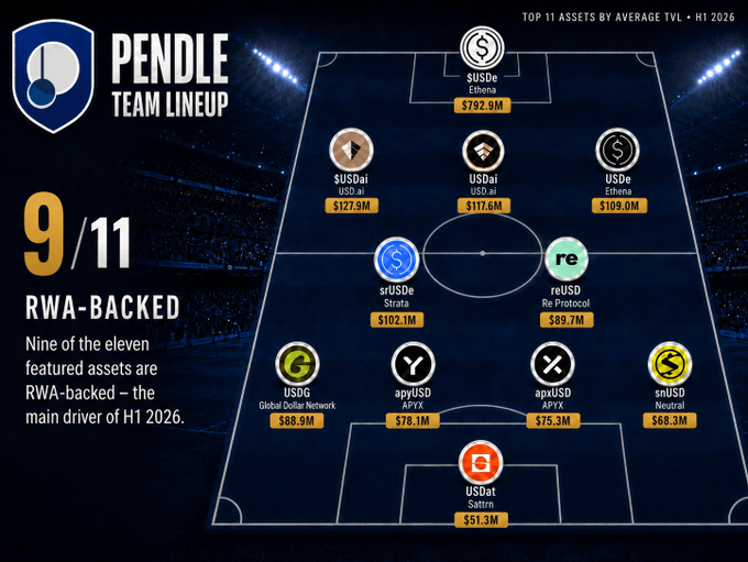 This infographic displays the "Pendle Team Lineup" of the top 11 assets by average TVL for H1 2026, highlighting that 9 out of 11 assets (such as $sUSDe, $reUSD, and $USDa) are RWA-backed. The visual layout uses a soccer field metaphor to emphasize the dominance of Real World Assets in driving Pendle's upcoming ecosystem growth.