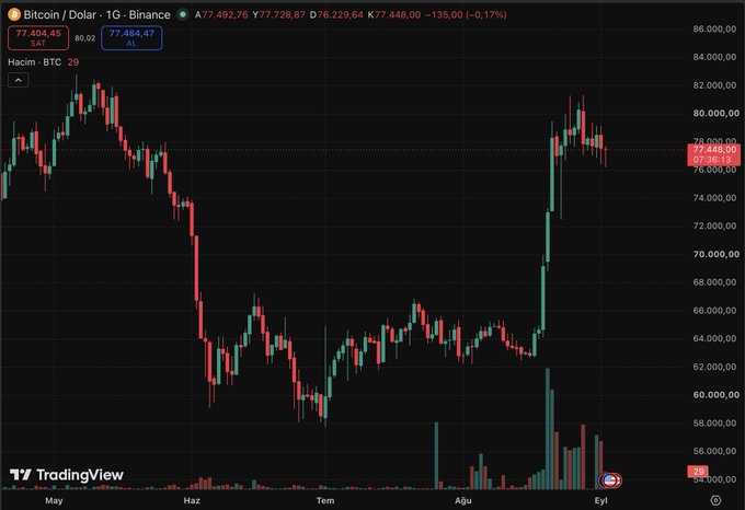 A daily candlestick chart of Bitcoin/USD (BTC) on Binance shows the price hovering around $77,448 after failing twice to break above the $80,000–81,000 resistance zone, with the current candle trading just below $77,000 — visually supporting the post's analysis that a drop below $76,500 could open the door to $75,000 and $72,000.