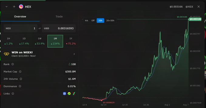The image shows a cryptocurrency price chart for HEX at $0.003166, displaying a strong upward trend over the 1-month view with gains highlighted (+1.2% 1H, +17.4% 1D, +53.9% 1W, +234% 1M). The chart visually contradicts the post's claim, as it clearly shows HEX trading around 0.00316 USD—not the 0.0031 figure mentioned—suggesting the price on "Crypto Bubbles" may be displayed incorrectly.