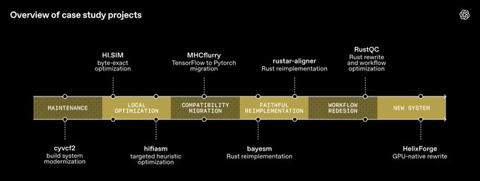 **Caption:** A timeline diagram titled "Overview of case study projects" displaying eight projects across six categories—Maintenance, Local Optimization, Compatibility Migration, Faithful Reimplementation, Workflow Redesign, and New System—including **cyvcf2**, **HLSIM**, **hifiasm**, **MHCflurry**, **rustar-aligner**, **bayesm**, **RustQC**, and notably **HelixForge**, which falls under the "New System" (GPU-native rewrite) category, illustrating how HelixForge represents the culmination of this progression from maintaining legacy code to building new GPU-native systems.