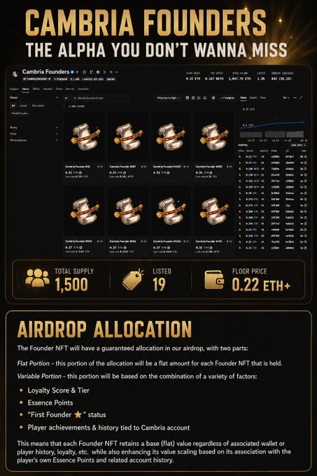 The image is a promotional graphic for "Cambria Founders" NFTs, displaying the OpenSea collection with 1,500 total supply, only 19 listed, and a floor price of 0.22 ETH, alongside details about guaranteed airdrop allocations based on loyalty, Essence Points, First Founder status, and account history—reinforcing the post's claim that this is rare, high-value alpha before the TGE.