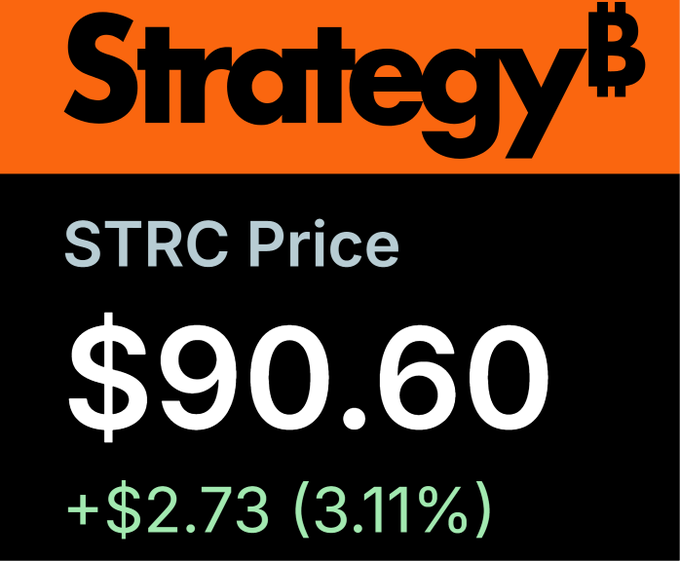 A financial graphic displays the 'StrategyB' logo with the STRC (Strategy) stock price at $90.60, showing a gain of +$2.73 (3.11%) in green.