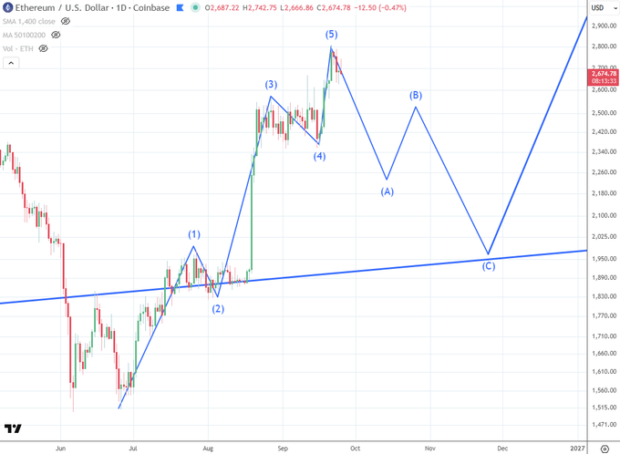 A financial chart showing the price movement of Ethereum (ETH/USD) on Coinbase, featuring candlestick patterns, wave analysis labels (1-5, A-C), and a long-term upward trend line.