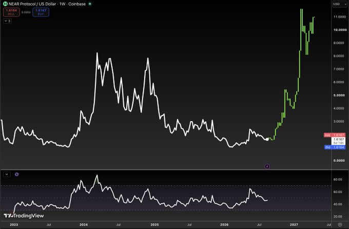 The image shows a TradingView weekly candlestick chart for NEAR Protocol/US Dollar (NEARUSD) on Coinbase, displaying price action from 2023 through projected 2027, with prices ranging from around $1.61 to over $11. The chart illustrates a long period of consolidation near $1-3 followed by a sharp recent breakout, aligning with the post's bullish claim that NEAR is poised for significant gains and will become a top 10 coin in the next bull run.