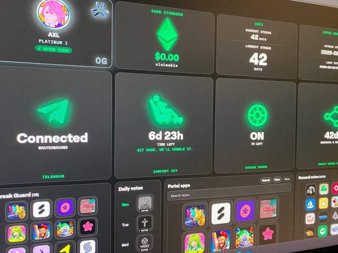 The image shows a dashboard for "Realthrilltech" featuring user "AXL PLATINUM X" earning Ethereum with a $0.00 balance, displaying a 42-day current streak, 6d 23h time left for a comfort key task, connected Telegram status (@RAYOORAHVANS), and various Abstract app tiles including Break.Guard, Daily vote, and Reward web3 apps. It relates to the post by showcasing the "realThrilltech dashboard" automation tool used to efficiently accumulate ~380k Abstract XP weekly across top Abstract apps like Streak.Guard.