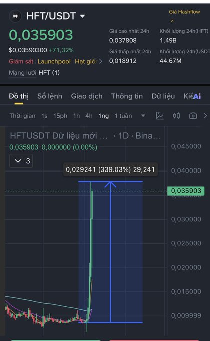 A cryptocurrency trading chart for HFT/USDT showing a price of $0.035903 (+71.32%) with a significant 24-hour price spike visible on the Binance chart interface (Vietnamese language).