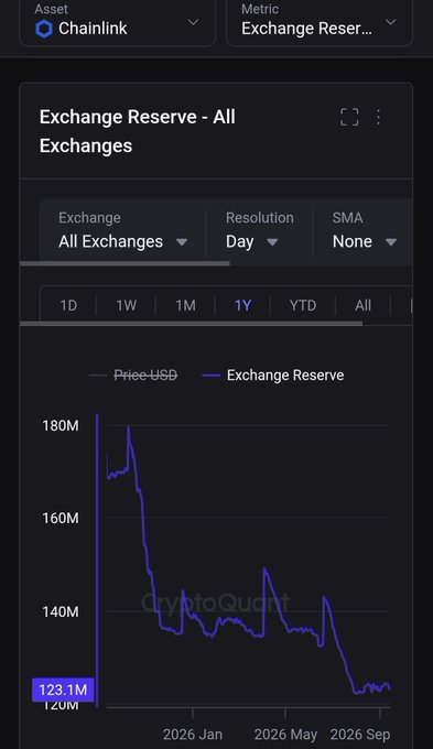 A CryptoQuant chart titled 'Exchange Reserve - All Exchanges' for Chainlink (LINK), showing a daily resolution price-USD and Exchange Reserve line graph trending downward from around 180M to 123.1M between January and September 2026.