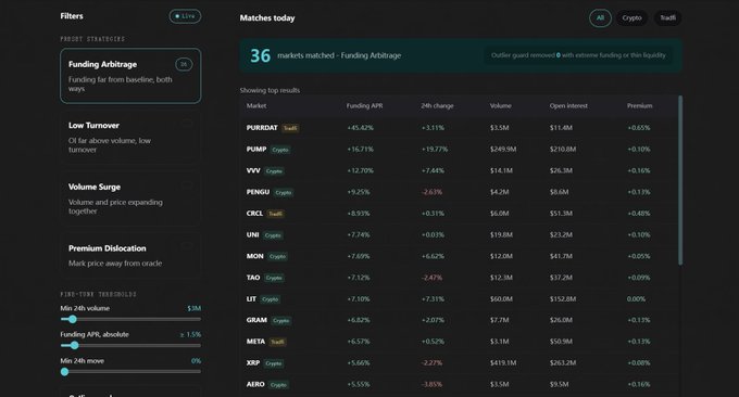 A dashboard displaying 36 crypto markets matched for "Funding Arbitrage" today, with the top result being PURDUE at +61.42% Funding APR and $1.5M volume, alongside other tickers like PUMP, VVV, PENGU, and CRCL. The image illustrates a funding arbitrage filter tool for trading crypto perpetual contracts, unrelated to the post about @DeAgentAI and the $AIA token anniversary update.