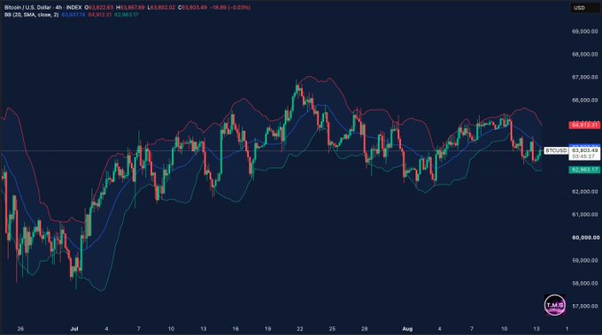 A Bitcoin 4-hour candlestick chart shows BTC/USD trading at $63,973.13, having bounced off the lower Bollinger Band and now testing the mid-band near $63,925, with the upper band visible at $64,812 and resistance at $65,000, illustrating the critical decision point described in the accompanying analysis.
