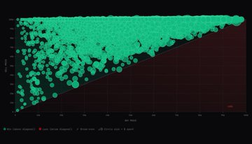 The image displays a graph or chart with a line indicating that the bot has predicted correctly 70% of its forecasts. The horizontal axis shows the number of points made by the bot, while the vertical axis represents the amount of money earned from these predictions. The data suggests that the bot is accurate and able to make smart investment decisions in different markets.
