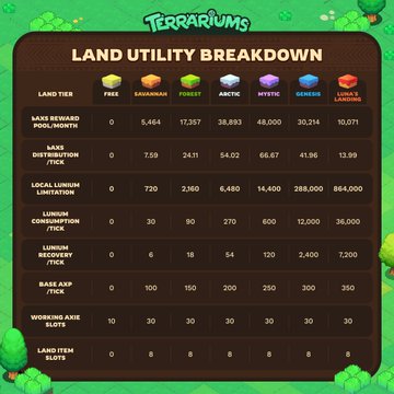 The image shows a table with information about land utility breakdown, including the cost of different types of land and their respective benefits. The table displays various options for land usage such as residential, commercial, agricultural, and industrial purposes. It also includes details on the costs associated with each type of land use, providing potential buyers or developers with valuable insights into the financial aspects of these projects.