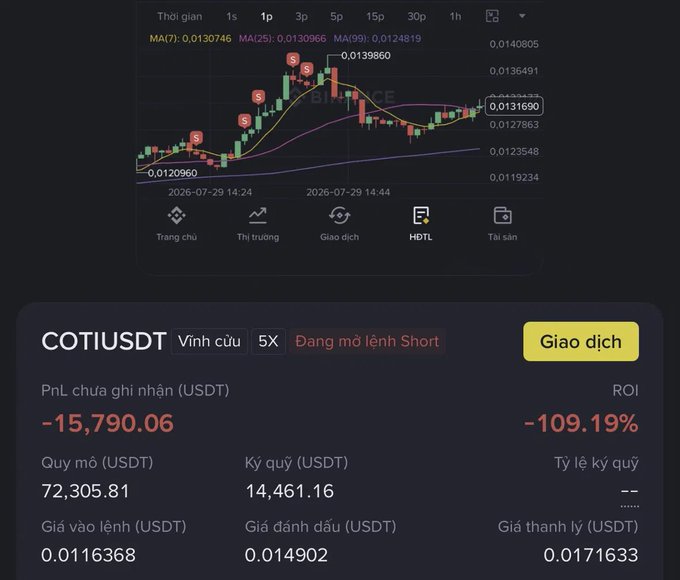 A Binance futures trading interface in Vietnamese showing a COTIUSDT perpetual short position with an unrealized PnL of -15,790.06 USDT (-109.19% ROI), with the chart indicating multiple 'S' sell signals.