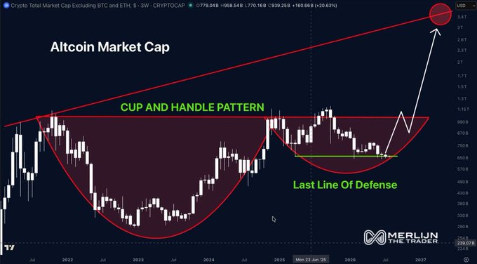 A cryptocurrency chart titled 'Altcoin Market Cap' displaying a 'CUP AND HANDLE PATTERN' with a 'Last Line Of Defense' marker, credited to 'MERLIN THE TRADER'.