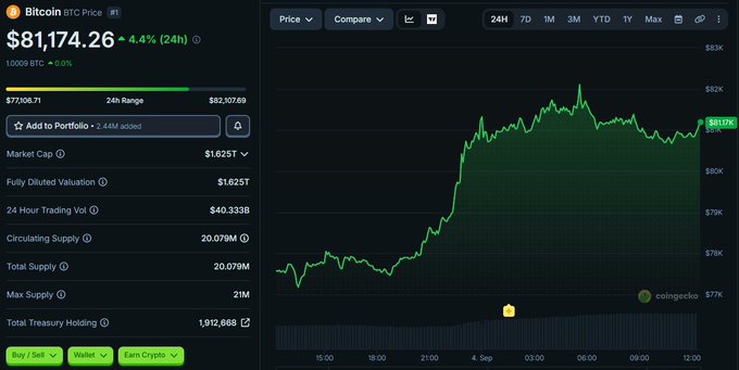 A cryptocurrency price tracking page showing Bitcoin (BTC) trading at $81,174.26, up 4.4% (24h), with a price chart from CoinGecko displaying a sharp upward trend.