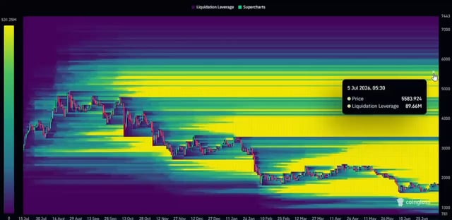 A cryptocurrency liquidation heatmap on CoinGlass showing a downward price trend for Bitcoin, with a data point indicating the price at 5583.92K and liquidation leverage at 89.66M on 5 Jul 2026, 05:30.