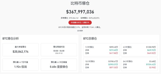 The image displays a Bitcoin liquidation dashboard showing a total BTC liquidation of $367,997,036, with shorts ($273,344,161) dominating over longs ($94,652,874), and noting BTC's intraday drop of 3.9% with 17,041 people liquidated. Key metrics highlighted include a maximum single liquidation of $20,862,174, a 7-day average of 1.92x, and the largest liquidation volume occurring between 03:00-04:00 on 2025-01-02, directly illustrating the post's point about massive short position liquidations reaching ~$295 million and exceeding the 7-day average by nearly double.