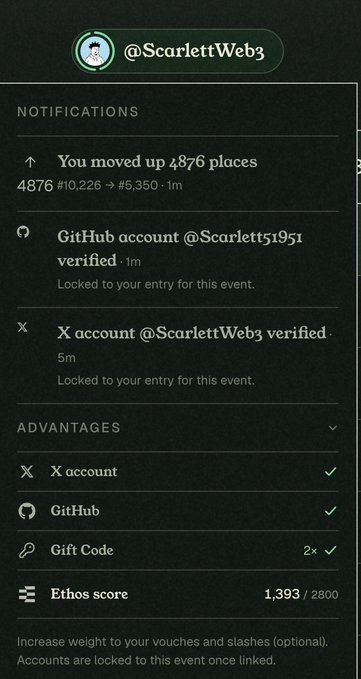 Screenshot of notifications for @ScarlettWeb3 showing the user moved up 4876 places to #10,226, with GitHub and X accounts verified, and an Ethos score of 1,393/2800.