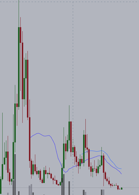 A financial candlestick chart showing a sharp peak followed by a decline, with green and red candles overlaid with two blue moving average lines.