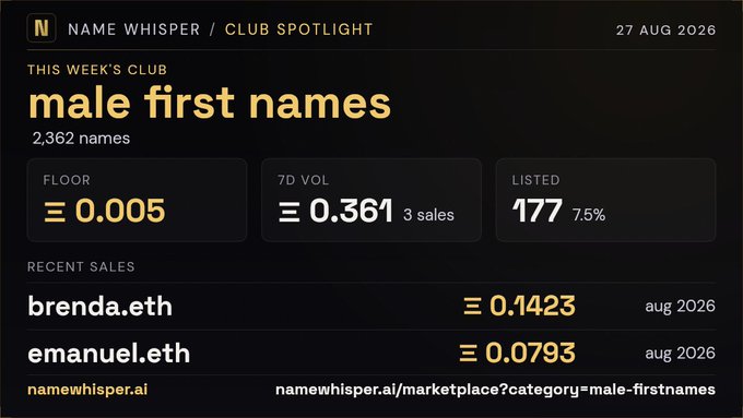 A screenshot of the Name Whisper website showing a 'Club Spotlight' for 'male first names' with a floor price of 0.005 ETH and 7D volume of 0.361.