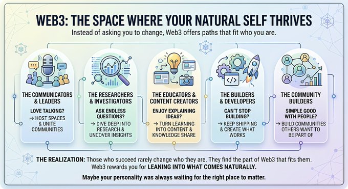 The image, titled "WEB3: THE SPACE WHERE YOUR NATURAL SELF THRIVES," categorizes five personality types suited for Web3: Communicators & Leaders (who host spaces and unite communities), Researchers & Investigators (who dive deep into research), Educators & Content Creators (who enjoy explaining ideas), Builders & Developers (who can't stop building), and Community Builders (who bring people together), with a realization that success comes from leaning into your natural traits rather than changing who you are. The graphic visually reinforces the post's message by showing that Web3 offers multiple paths tailored to different personalities—whether you love talking, asking questions, or explaining—rather than demanding a single mold.