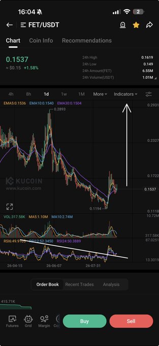 A KuCoin trading chart for FET/USDT shows the token at $0.1537 (+1.58%), with technical indicators (EMA, RSI, MA) suggesting bullish momentum ahead. The annotated upward arrow and rising RSI line visually reinforce the post's call to capitalize on the imminent rally in $FET.