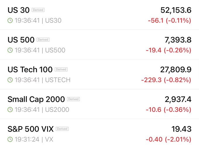 A financial dashboard showing all major US indices in the red at 19:36, including US 30 (52,153.6, -0.11%), US 500 (7,393.8, -0.26%), US Tech 100 (27,809.9, -0.82%), Small Cap 2000 (2,937.4, -0.36%), and S&P 500 VIX (19.43, -2.01%), illustrating the "red across the board" futures decline.