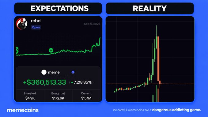 A graphic comparing 'EXPECTATIONS' vs 'REALITY' for memecoins, showing a crypto wallet screenshot with '+ $360,513.33' and '7,218.85%' gain alongside a trading chart with the disclaimer 'be careful, memecoins are a dangerous addicting game.'