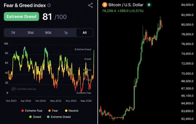 A split-screen dashboard shows the Crypto Fear & Greed Index at 81 ("Extreme Greed") on the left, paired with a Bitcoin/USD candlestick chart displaying BTC at $79,258.40 (+0.37%) climbing toward $80,000 on the right—visually reinforcing the post's caution that market sentiment has reached euphoric "Extreme Greed" territory for the first time since December 2024.