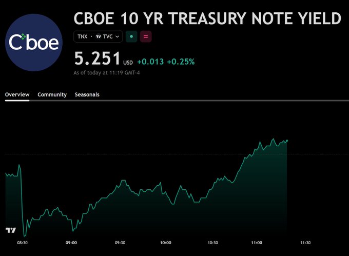 The image shows a CBOE 10 Year Treasury Note Yield (TNX) chart displaying a current value of 5.251 USD, up +0.013 (+0.25%), with the intraday line chart turning positive and climbing steadily throughout the morning session from 08:30 to 11:30. This visual supports the post's comment that "Yields flipped green," as the chart clearly shows the yield breaking above the zero baseline and trending upward into positive territory by late morning.